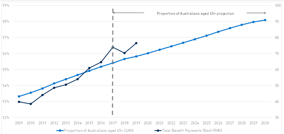 Chart tracks two sources of data: the proportion of Australians aged 65+ from 2009-2018, with a projection of this proportion from 2019-2030. The second item tracked are the total benefit payments ($bn) 2009-2018