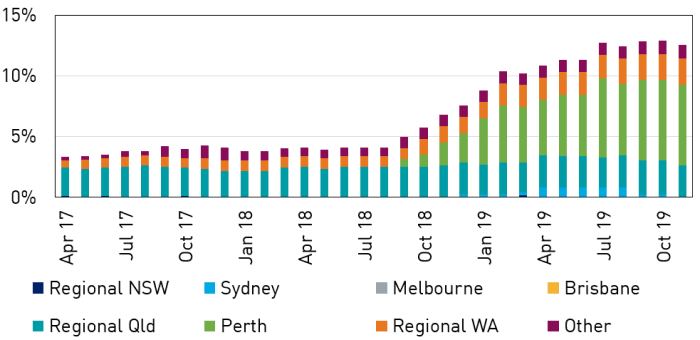 Share of areas with prices 20 per cent or more below peak