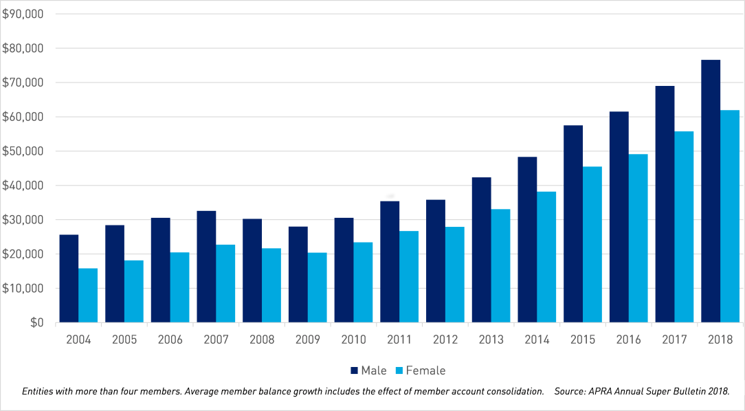 Average superannuation account balance by gender