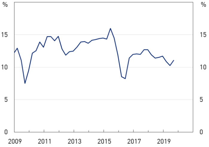 Banking system return on equity