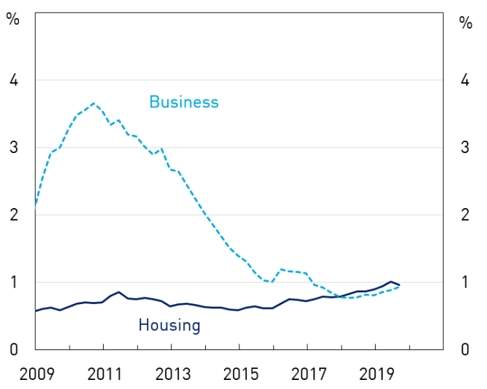 Non-performing loans by lending type