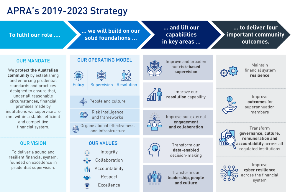 APRA's 2019-2023 Strategy To fulfil our role we will build on our solid foundations and lift our capabilities in key areas to deliver four important community outcomes.