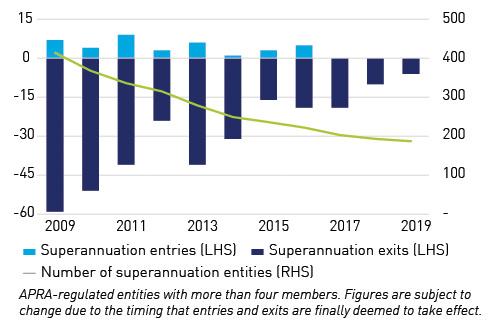 2009-2019: APRA-regulated entities with more than four members. Figures are subject to change due to the timing that entries and exits are finally deemed to take effect.