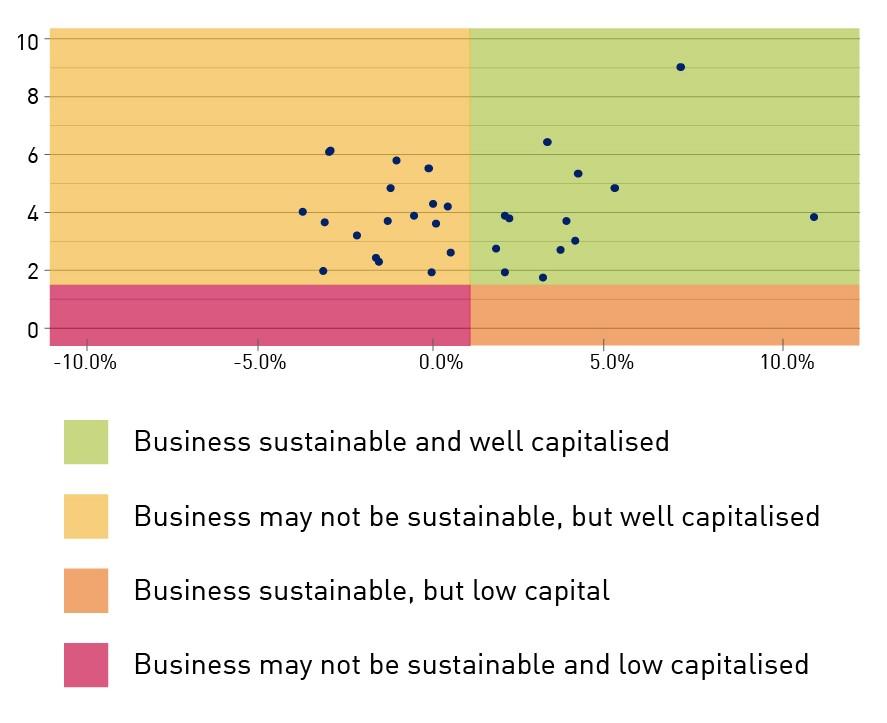 Chart 1: APRA's analysis of insurer positions at December 2019