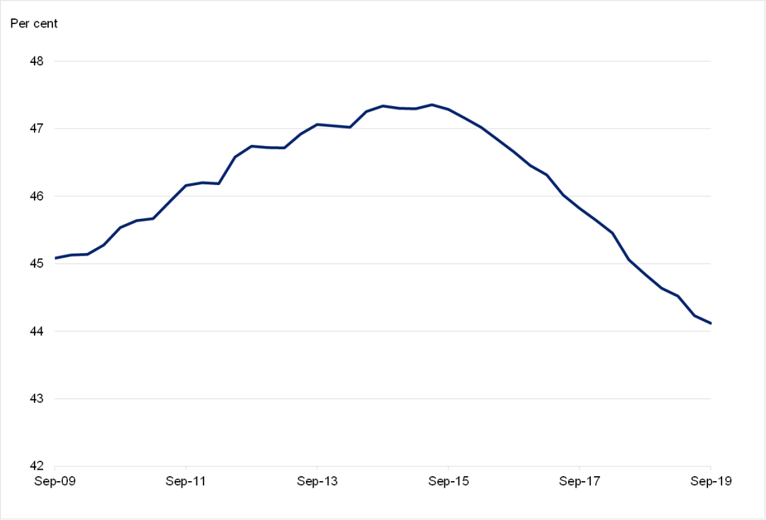 Chart 1: Hospital treatment coverage (as a share of population)