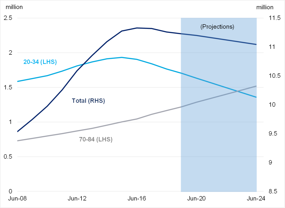 Chart 2: Hospital treatment membership by age