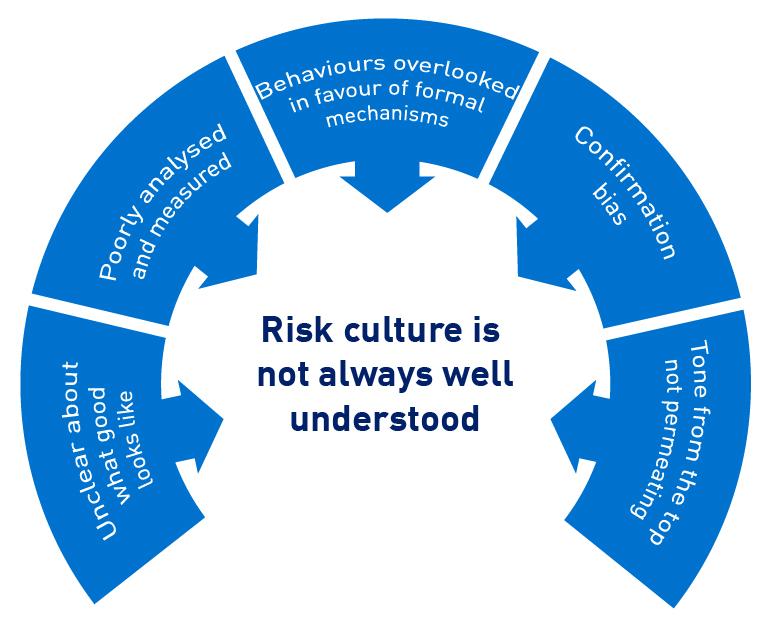Figure 1: Risk culture is not always well understood  Source - Information Paper: Self-assessments of governance, accountability and culture