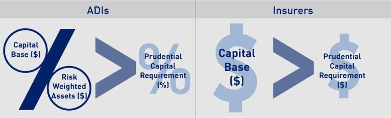 Figure 1 shows a comparison of capital ratios for ADIs and insurers. For ADIs, the level of risk is considered to be proportionate to its assets, particularly the riskiness of its assets. In contrast, an insurer’s risk is proportionate to the insurance policies it has written and the nature of risks covered by the policies. Insurers have minimum capital requirements reflecting risk in the value of assets as well as the potential variability in their estimated insurance claims.
