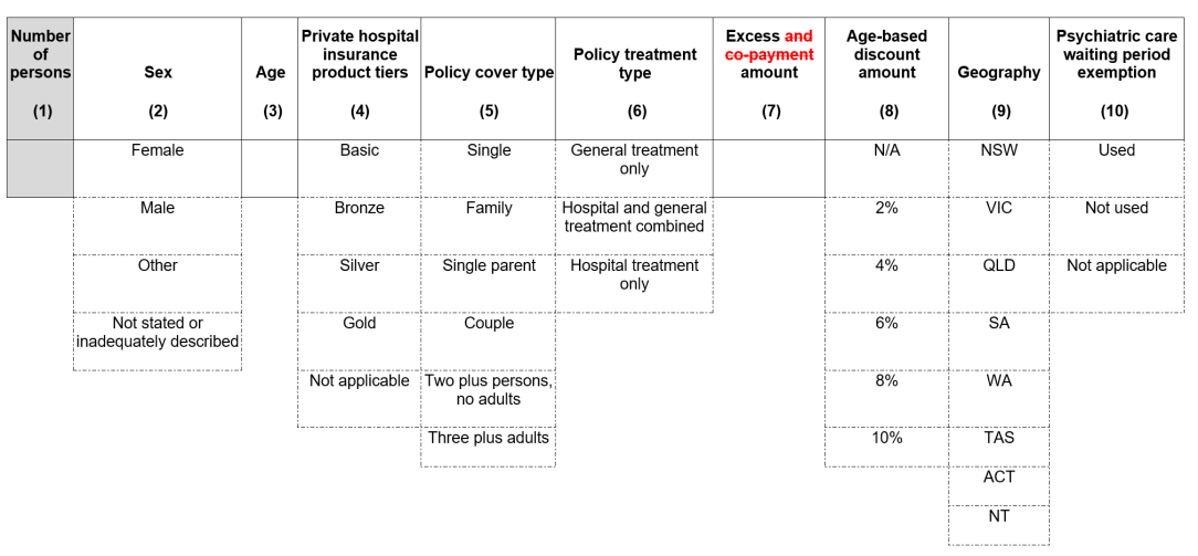 This table shows the number of insured persons by sex, age, private hospital insurance product tiers, policy cover type, policy treatment type, excess amount, age-based discount amount, geography and psychiatric care waiting period exemption