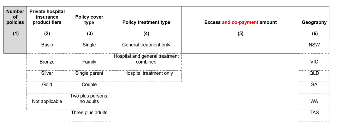 This table shows the number of policies by private hospital insurance product tiers, policy cover type, policy treatment type, excess amount and geography