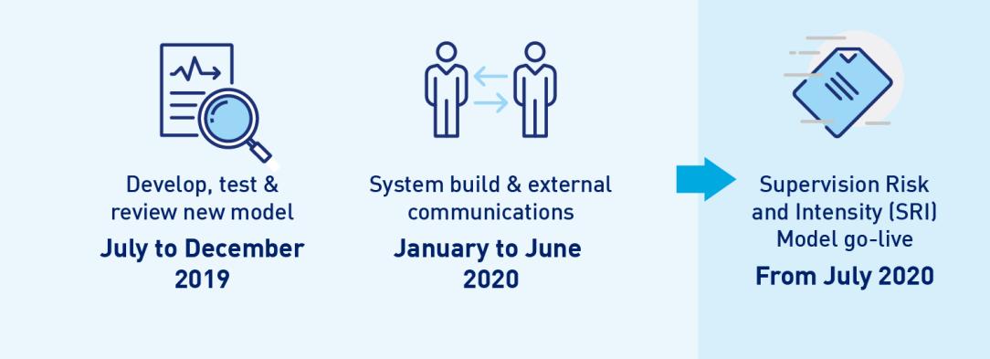 Develop, test and review new model (July to December 2019), build system and external communications (January to June 2020) and Supervision Rating and Intensity Model go live (July 2020)