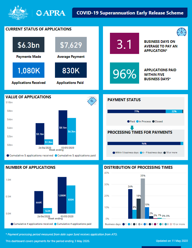 Dashboard on on current status of applications for the Early Release of superannuation. Full description linked below dashboard