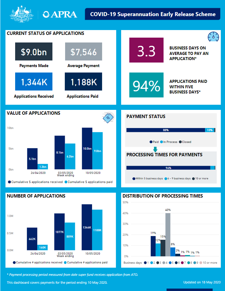 Dashboard reporting on applications to the early release scheme through to 10 May 2020