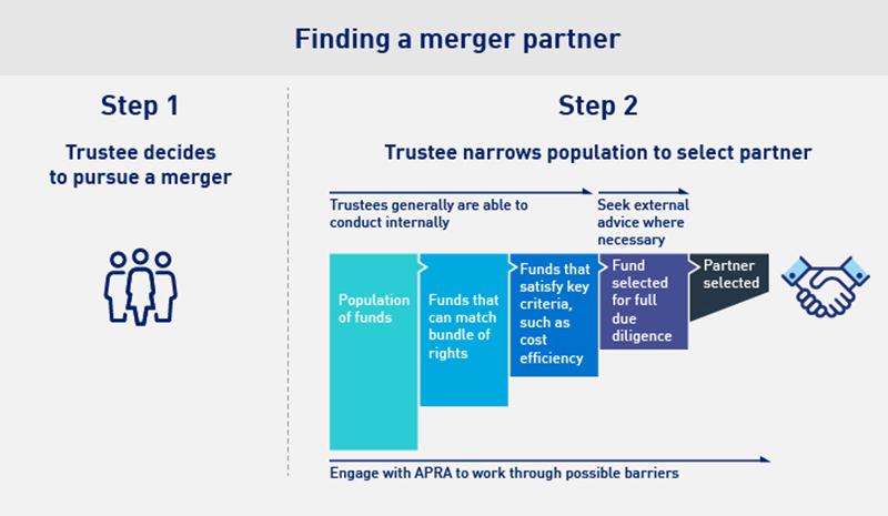 Step 1 - trustee decides to pursue a merger. Step 2 - Trustee narrows down population to select partner, engaging with APRA to work through possible barriers