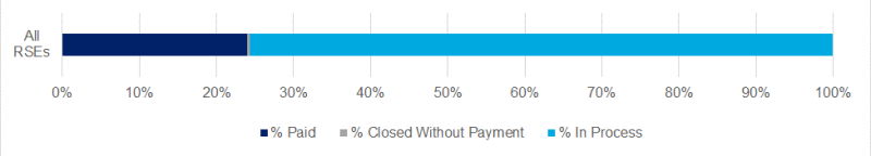 24.5% applications paid, 0.3% applications closed without payment, 75.2% applications in process