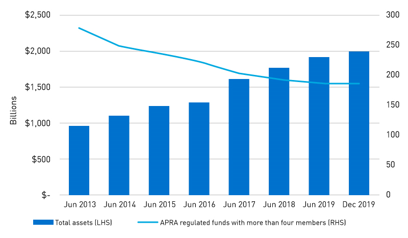 Figure 1 Consolidation of APRA-regulated funds since June 2013