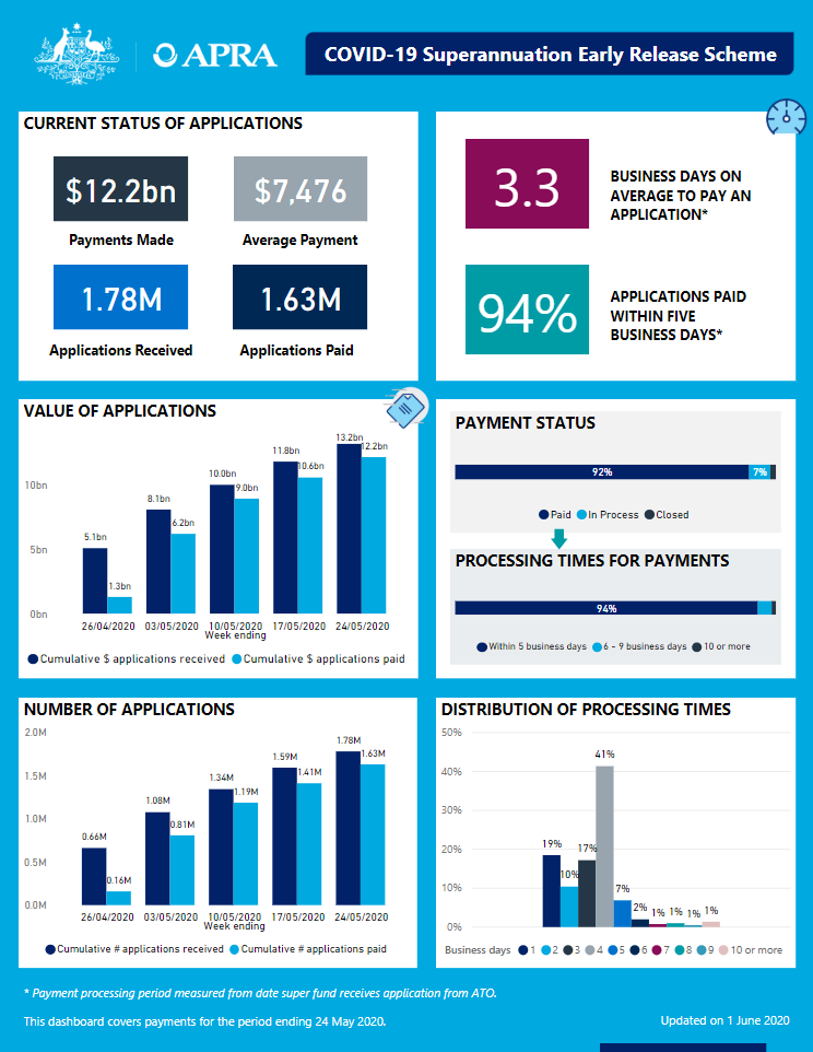 Early release scheme dashboard to 24 May 2020