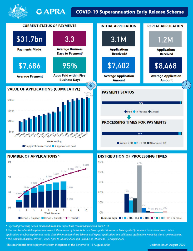 An accessible version of the dashboard is available at https://www.apra.gov.au/covid-19-early-release-scheme-issue-17-accessible-version