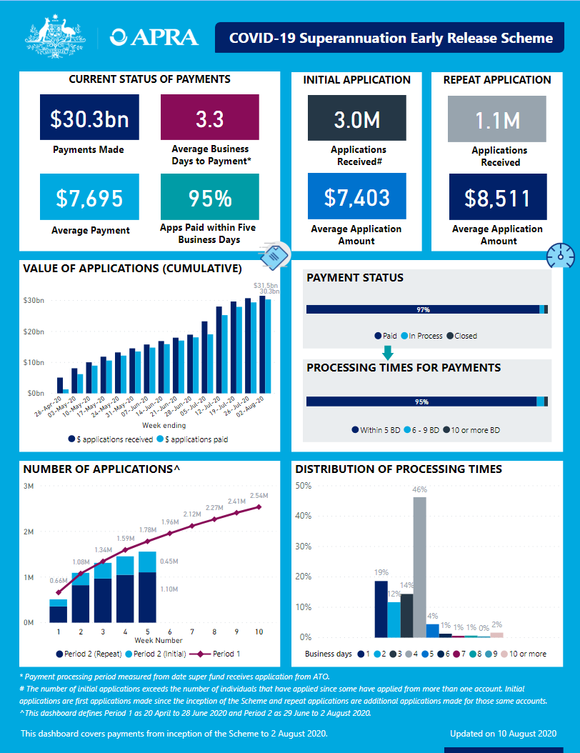 An accessible version of the dashboard is available at https://www.apra.gov.au/covid-19-early-release-scheme-issue-15-accessible-version