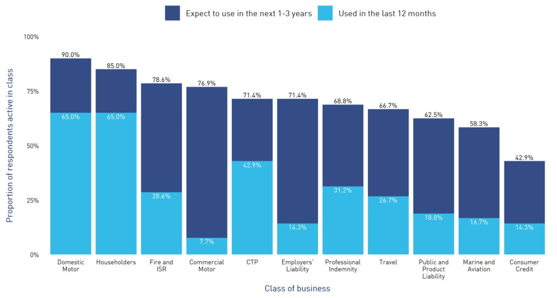 Use of InsurTech across business lines