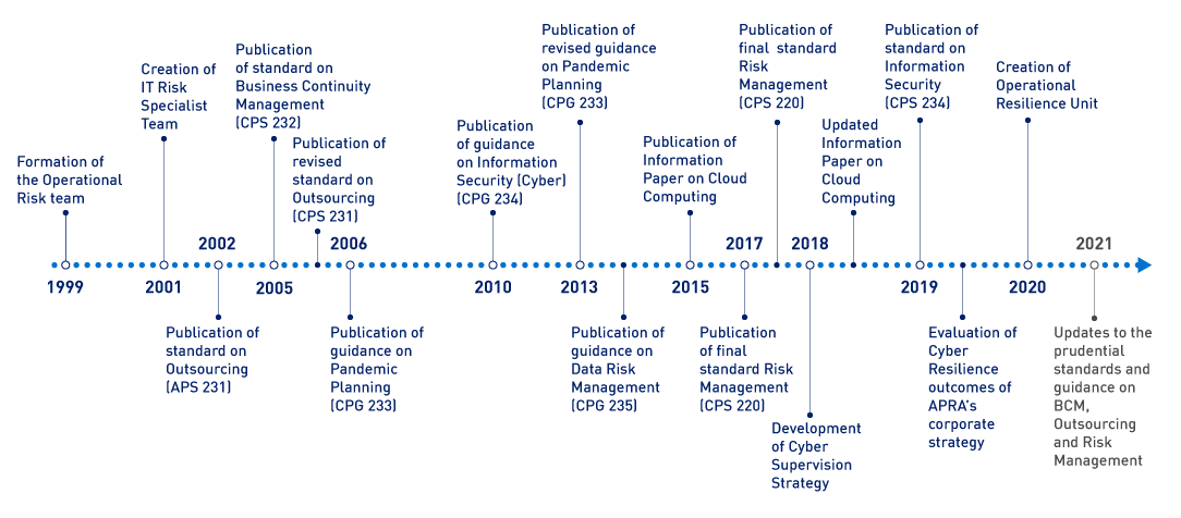 Figure 2. Highlights of APRA’s Operational Resilience Journey 