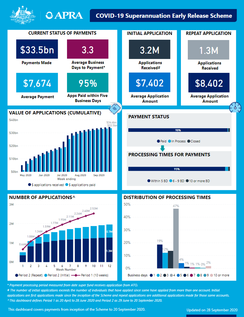 An accessible version of the dashboard is available at https://www.apra.gov.au/covid-19-early-release-scheme-issue-22-accessible-version