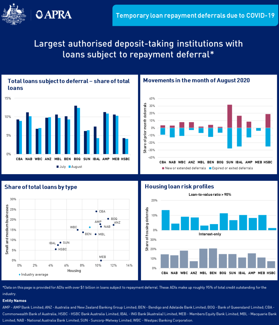 An accessible version of the dashboard is available at https://www.apra.gov.au/temporary-loan-repayment-deferrals-due-to-covid-19-august-2020-accessible-version