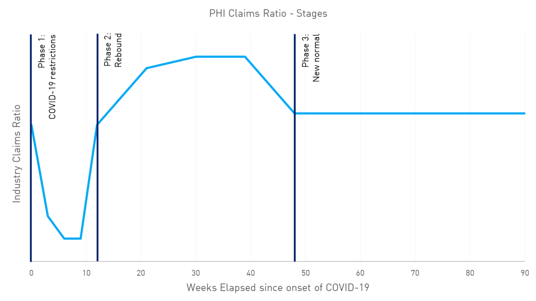A chart showing the PHI claims ratio by stages for weeks elapsed since onset of COVID-19
