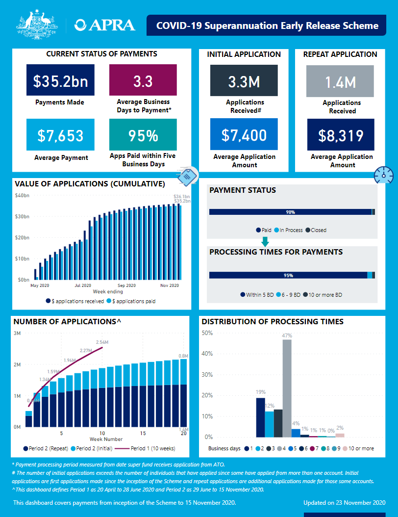 An accessible version of the dashboard is available at https://www.apra.gov.au/covid-19-early-release-scheme-issue-30-accessible-version