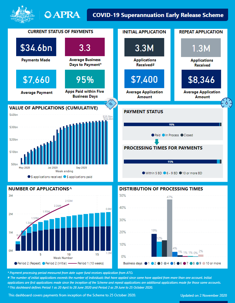 An accessible version of the dashboard is available at https://www.apra.gov.au/covid-19-early-release-scheme-issue-27-accessible-version