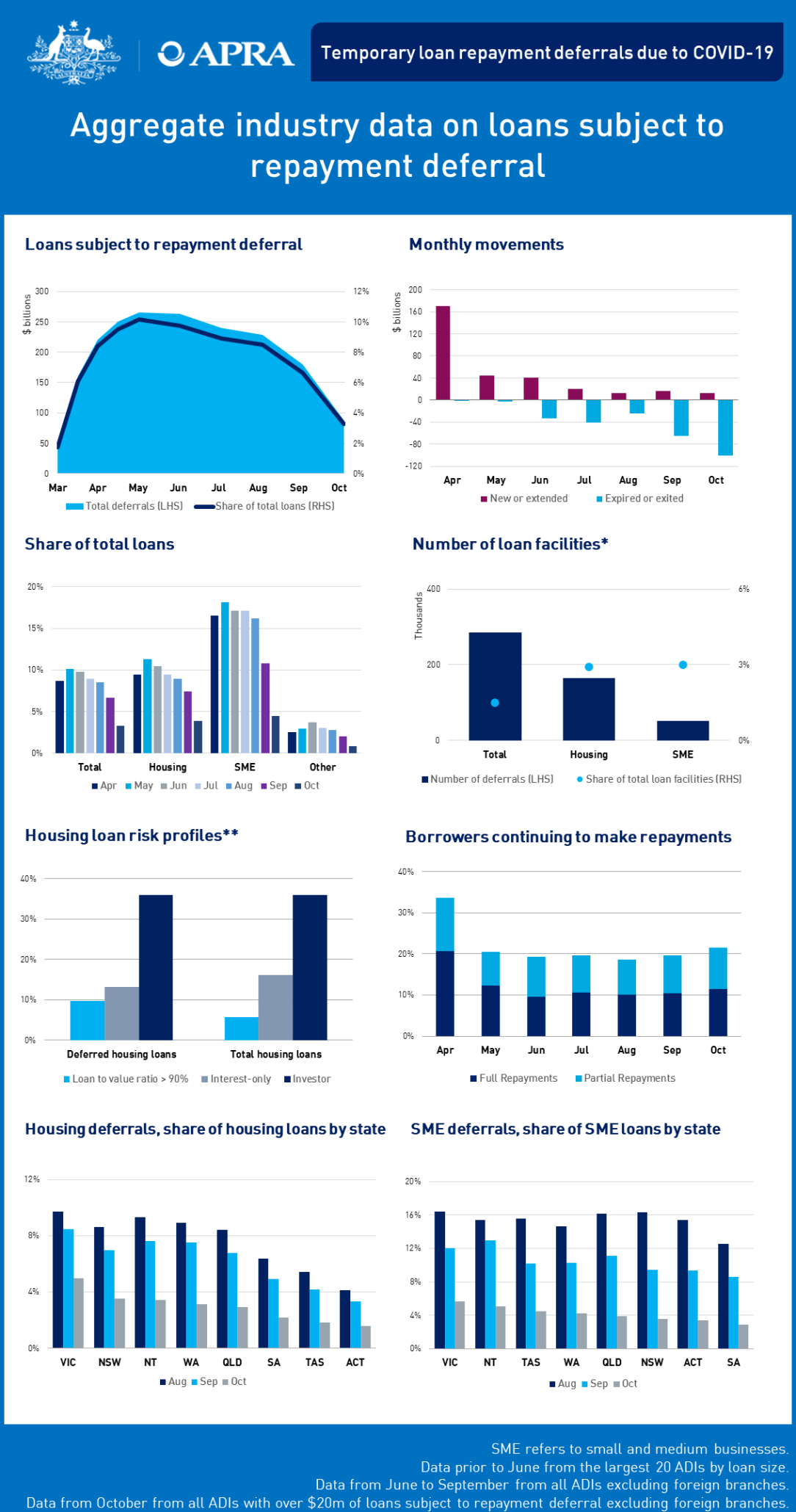 An accessible version of this dashboard is available at https://www.apra.gov.au/temporary-loan-repayment-deferrals-due-to-covid-19-october-2020-accessible-version