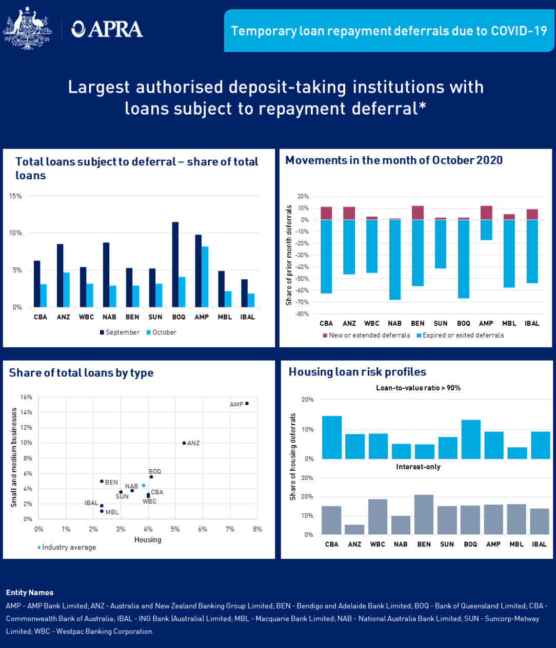 An accessible version of this dashboard is available at https://www.apra.gov.au/temporary-loan-repayment-deferrals-due-to-covid-19-october-2020-accessible-version