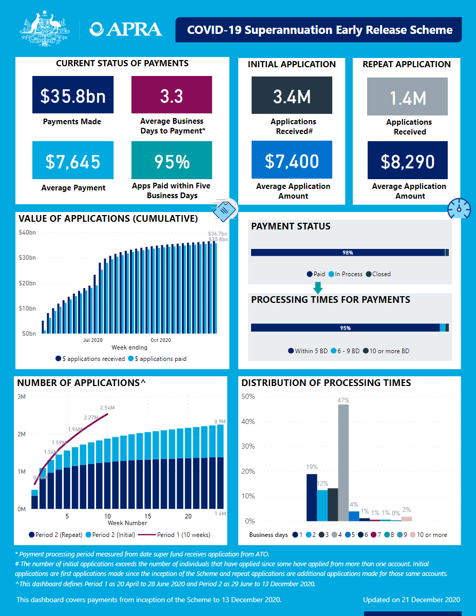 An accessible version of the dashboard is available at https://www.apra.gov.au/covid-19-early-release-scheme-issue-34-accessible-version