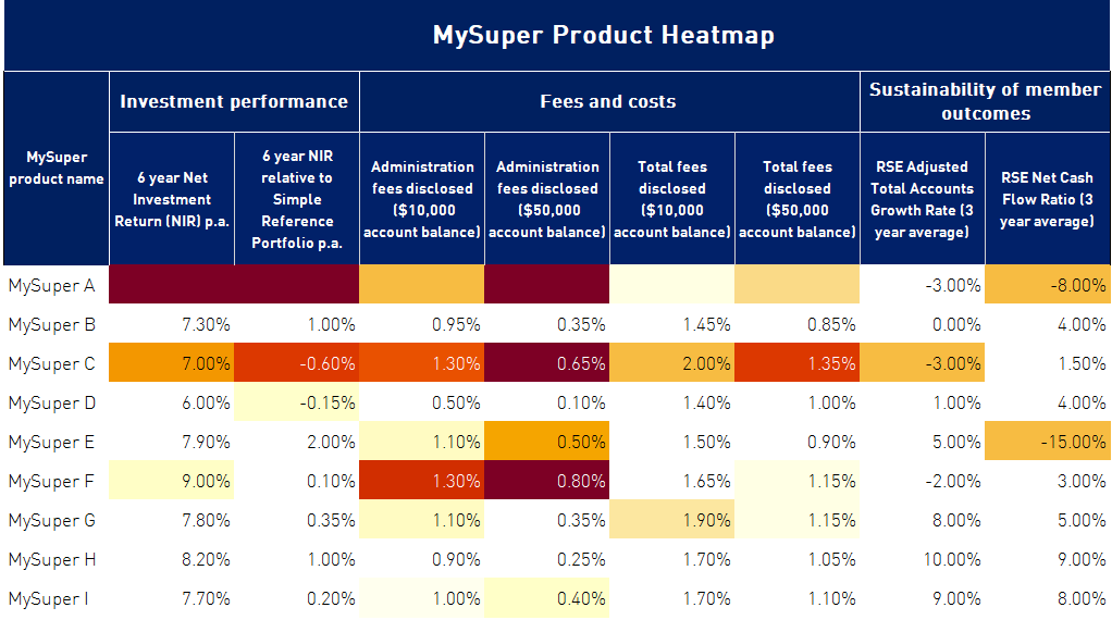 Example of the MySuper Product Heatmap