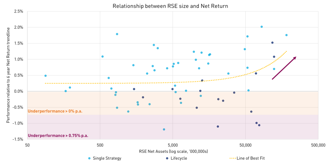 Figure 2: Larger funds tend to perform better