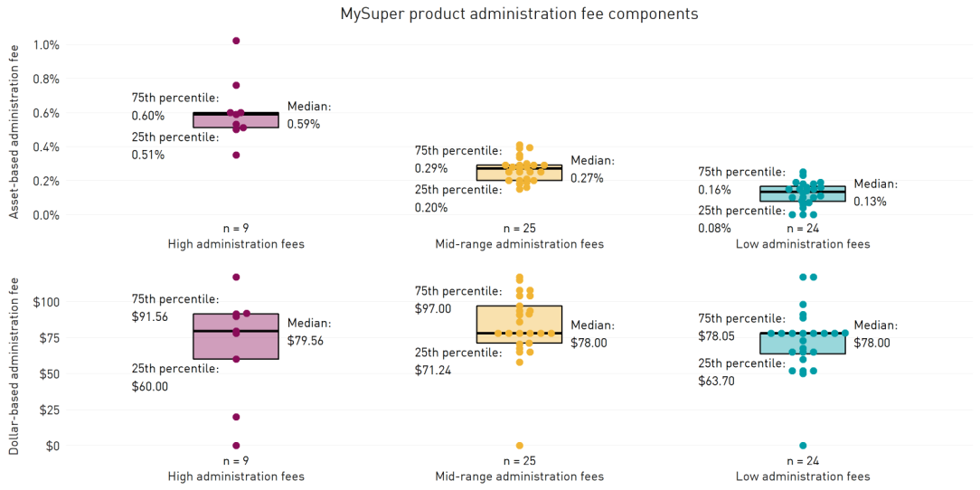 Figure 3: Asset-based fees drive fee differences