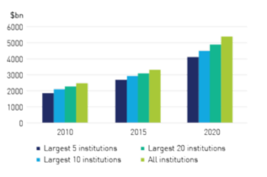 Figure 1b - Assets of largest ADIs