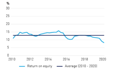 Figure 1c - ADI return on equity