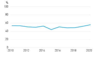Figure 1d - ADI cost-to-income ratio
