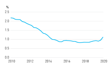 Figure 1e - ADI non-performing loans to gross loans and advances