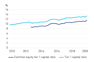 Figure 1f - ADI capital ratios