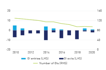 Figure 2a - Number of general insurance entries and exits