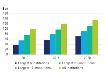 Figure 2b - Assets of largest general insurers