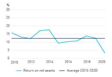 Figure 2c - General insurers’ return on net assets