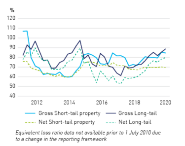 Figure 2d - General insurers’ loss ratios