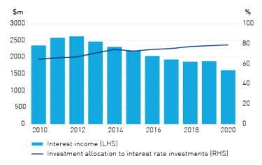 Figure 2e - Investment performance