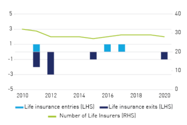 Figure 3a - Number of life insurance entries and exits