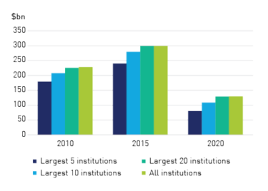 Figure 3b - Assets of largest life insurers