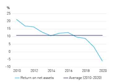 Figure 3c - Life insurers’ return on net assets