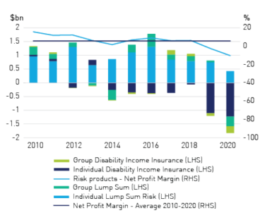 Figure 3d - Net profit after tax (risk products)